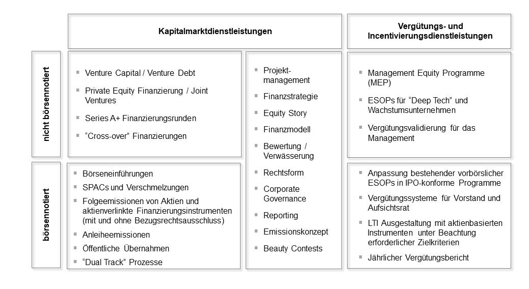 Leistungen